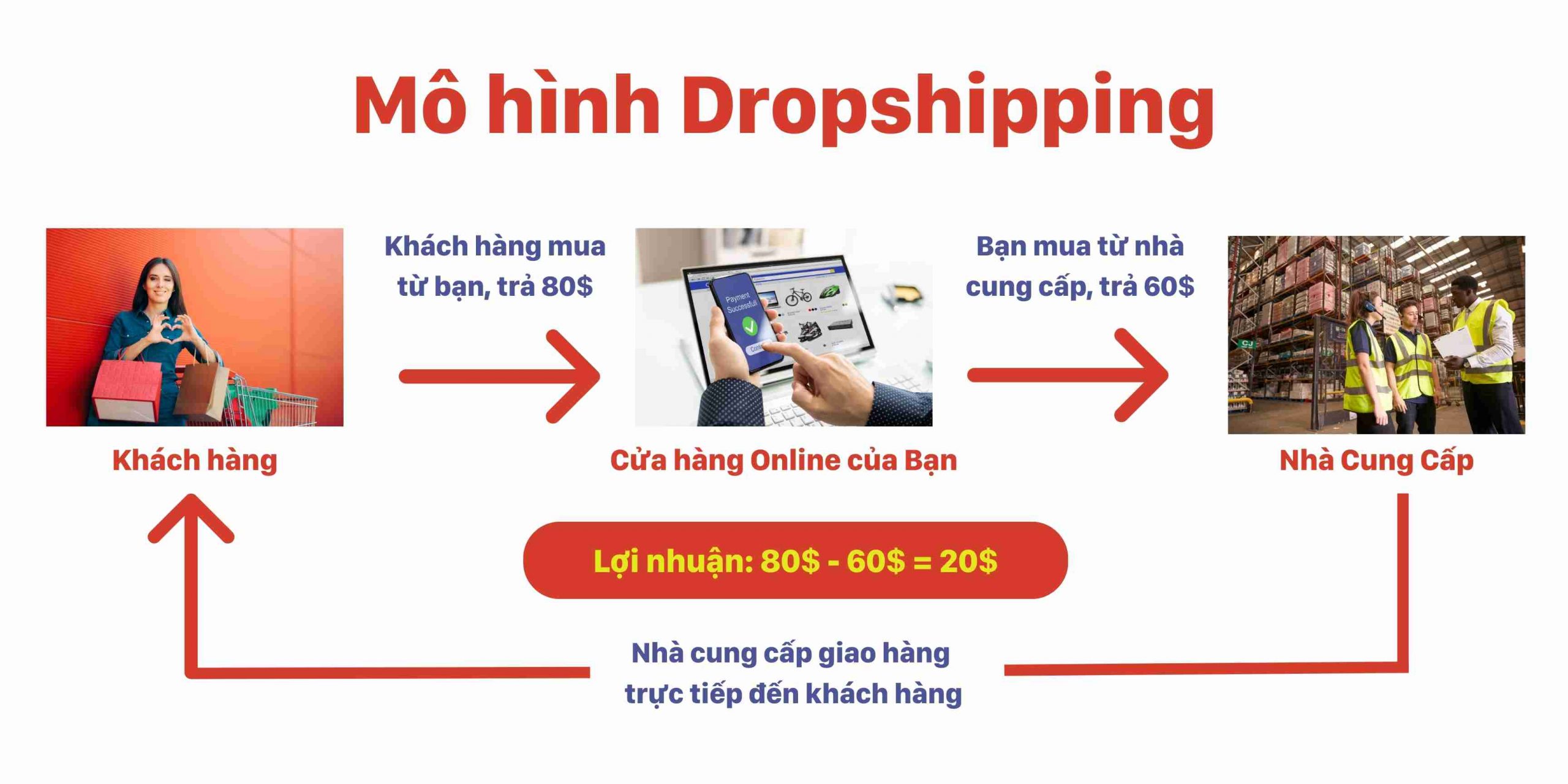 cach-kiem-tien-online-voi-mo-hinh-dropshipping